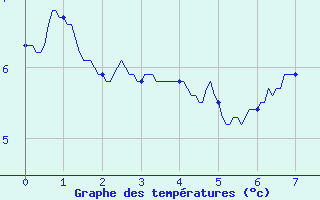 Courbe de tempratures pour Issanlas - Peyrebeille (07)