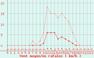 Courbe de la force du vent pour Saclas (91)