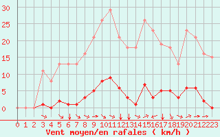 Courbe de la force du vent pour Bziers-Centre (34)