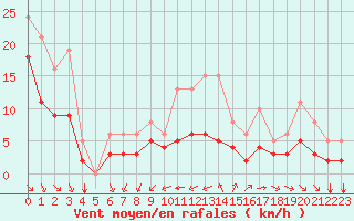 Courbe de la force du vent pour Aytr-Plage (17)