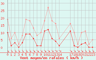 Courbe de la force du vent pour Saint-Haon (43)
