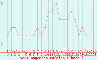 Courbe de la force du vent pour Douzy (08)