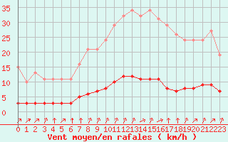 Courbe de la force du vent pour Baye (51)