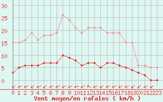 Courbe de la force du vent pour Sandillon (45)