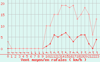 Courbe de la force du vent pour Hd-Bazouges (35)