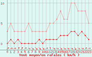Courbe de la force du vent pour Lhospitalet (46)