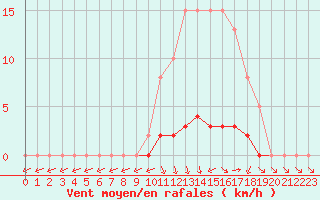 Courbe de la force du vent pour Saclas (91)