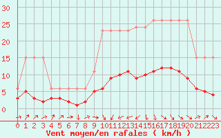 Courbe de la force du vent pour Beaucroissant (38)