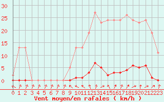 Courbe de la force du vent pour Verneuil (78)
