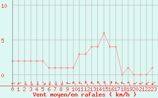 Courbe de la force du vent pour Sanary-sur-Mer (83)