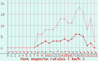 Courbe de la force du vent pour Anglars St-Flix(12)