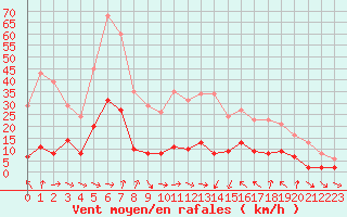 Courbe de la force du vent pour Xert / Chert (Esp)