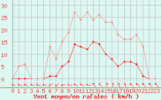 Courbe de la force du vent pour Vias (34)