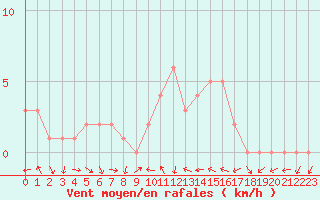 Courbe de la force du vent pour Sanary-sur-Mer (83)