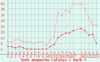 Courbe de la force du vent pour Gignac (34)