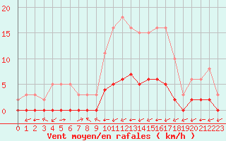 Courbe de la force du vent pour Ciudad Real (Esp)