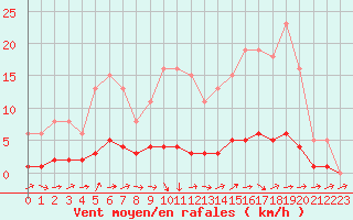 Courbe de la force du vent pour Lussat (23)