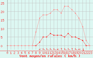 Courbe de la force du vent pour Gros-Rderching (57)