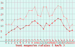 Courbe de la force du vent pour Saint-Georges-d