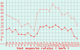 Courbe de la force du vent pour Narbonne-Ouest (11)