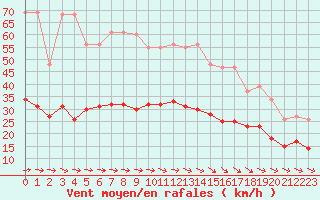 Courbe de la force du vent pour Estres-la-Campagne (14)