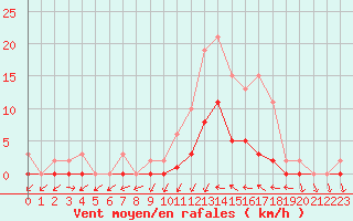 Courbe de la force du vent pour Le Luc (83)