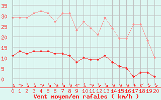Courbe de la force du vent pour Boulaide (Lux)