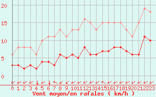Courbe de la force du vent pour Saint-Mdard-d