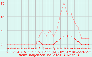 Courbe de la force du vent pour Pertuis - Le Farigoulier (84)