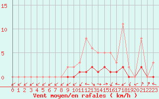 Courbe de la force du vent pour Lobbes (Be)