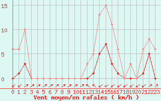 Courbe de la force du vent pour Sain-Bel (69)