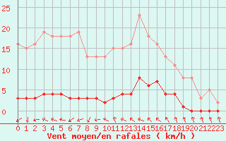 Courbe de la force du vent pour Cavalaire-sur-Mer (83)