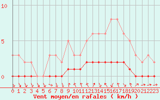 Courbe de la force du vent pour Le Vigan (30)