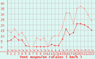 Courbe de la force du vent pour Mazres Le Massuet (09)