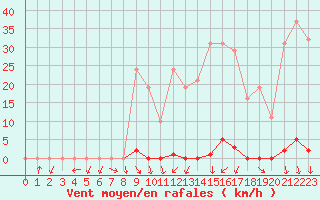 Courbe de la force du vent pour La Beaume (05)