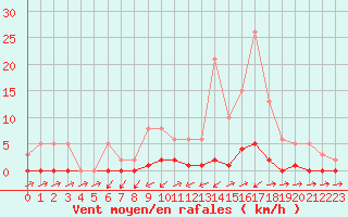 Courbe de la force du vent pour Liefrange (Lu)