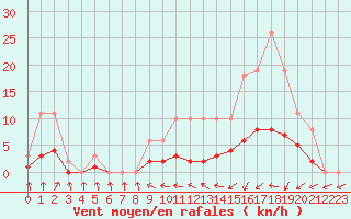 Courbe de la force du vent pour Sandillon (45)