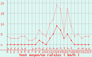 Courbe de la force du vent pour Douzy (08)