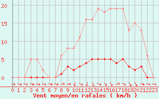 Courbe de la force du vent pour Lussat (23)