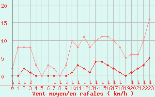 Courbe de la force du vent pour Saint-Germain-le-Guillaume (53)