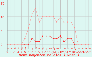 Courbe de la force du vent pour Seichamps (54)