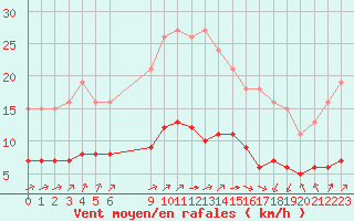 Courbe de la force du vent pour Pordic (22)