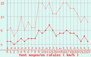 Courbe de la force du vent pour Tauxigny (37)