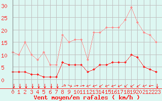 Courbe de la force du vent pour Ontinyent (Esp)