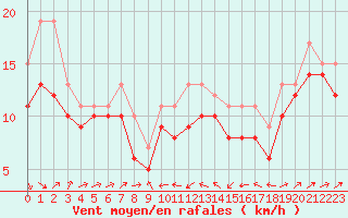 Courbe de la force du vent pour Plussin (42)