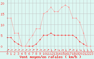 Courbe de la force du vent pour Lussat (23)