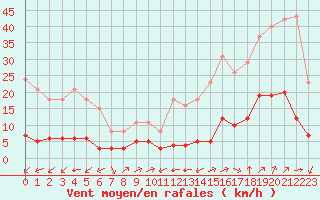 Courbe de la force du vent pour Ontinyent (Esp)