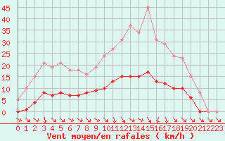 Courbe de la force du vent pour Anglars St-Flix(12)