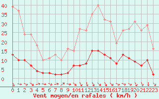 Courbe de la force du vent pour Le Mesnil-Esnard (76)