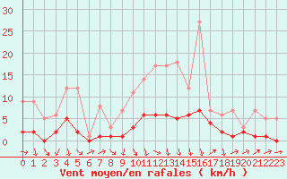 Courbe de la force du vent pour Fains-Veel (55)
